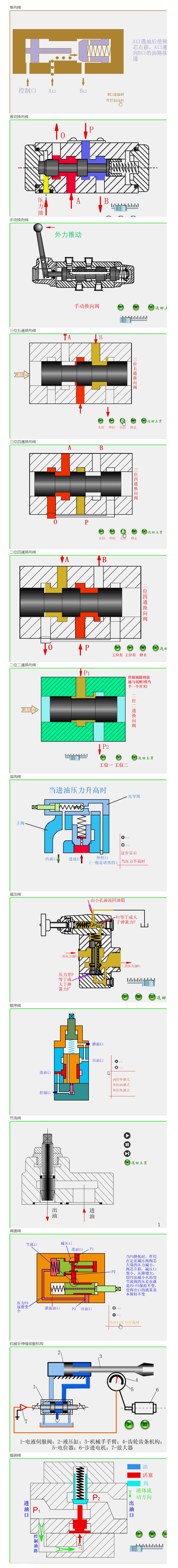***全液壓閥門動畫，結(jié)構(gòu)、工作原理全看懂了！